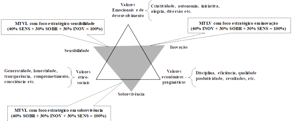 Modelo Tri-Interseccional de Liderança por Valores (MTLV)